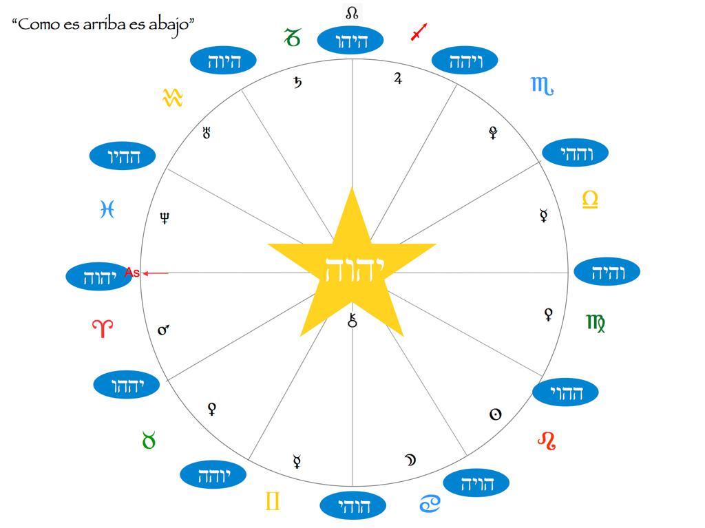 sanacion de carta astral